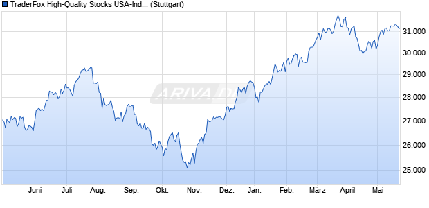 TraderFox High-Quality Stocks USA-Index Chart