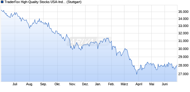 TraderFox High-Quality Stocks USA-Index Chart