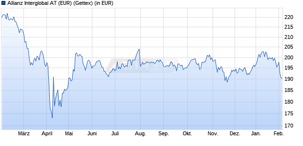 Performance des Allianz Interglobal AT (EUR) (WKN 979768, ISIN DE0009797688)