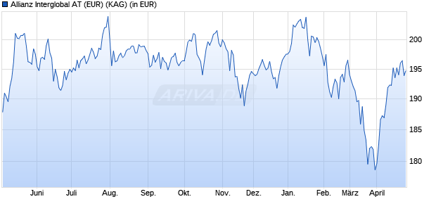 Performance des Allianz Interglobal AT (EUR) (WKN 979768, ISIN DE0009797688)