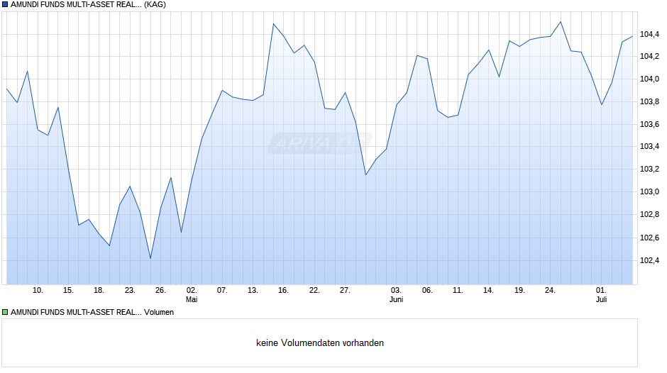 AMUNDI FUNDS MULTI-ASSET REAL RETURN - A EUR (C) Chart