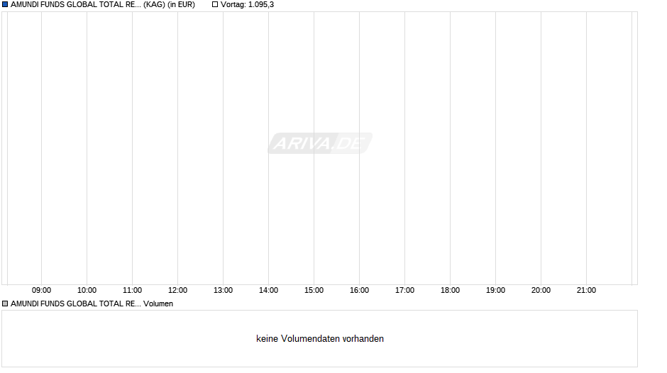 AMUNDI FUNDS GLOBAL TOTAL RETURN BOND - I EUR (C) Chart