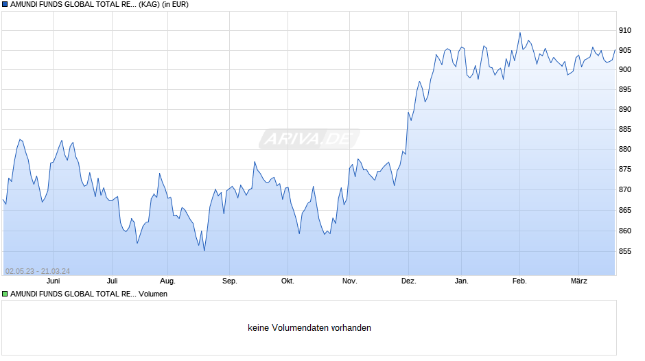 AMUNDI FUNDS GLOBAL TOTAL RETURN BOND - I EUR AD (D) Chart