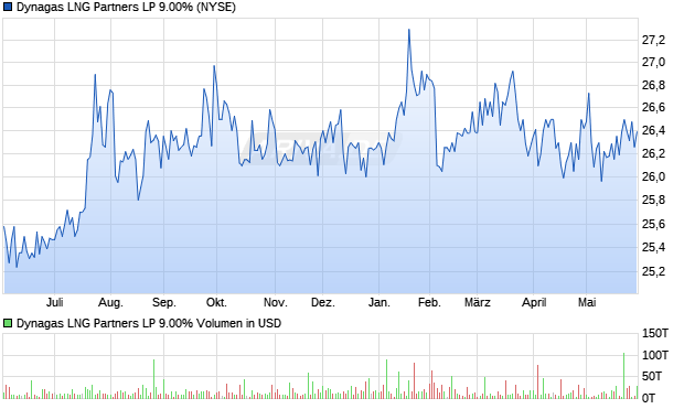 Dynagas LNG Partners LP 9.00% Aktie Chart