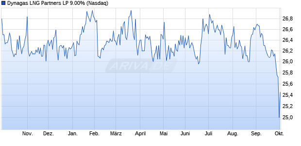 Dynagas LNG Partners LP 9.00% Aktie Chart