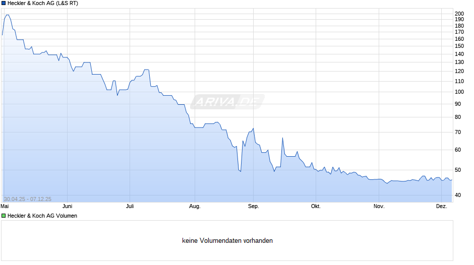 Heckler & Koch Chart