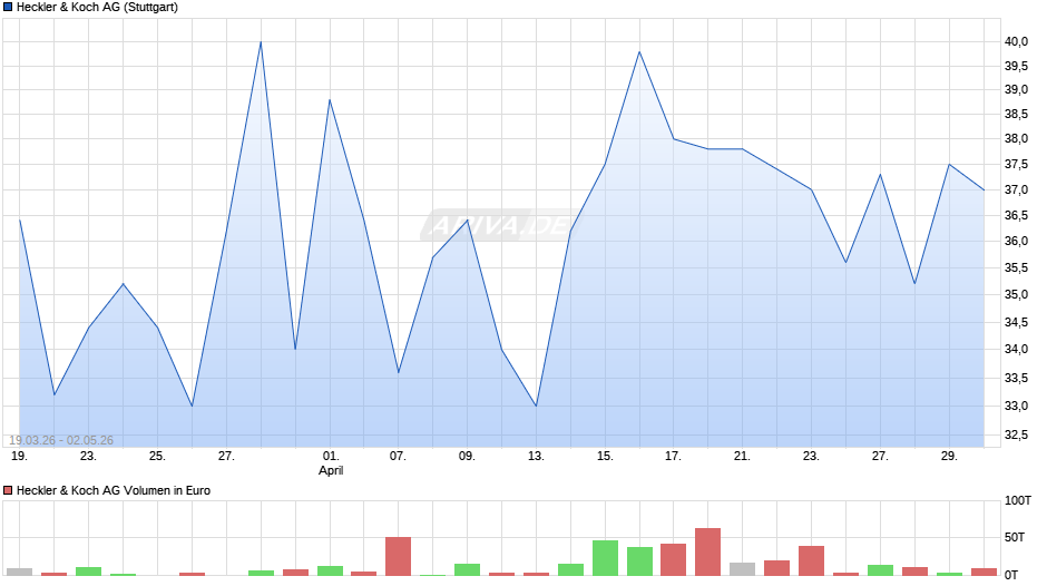 Heckler & Koch Chart