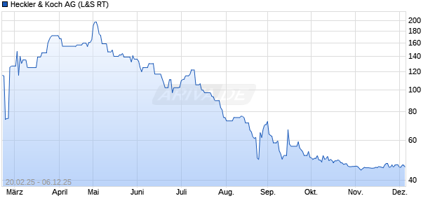 Heckler & Koch Aktie Chart