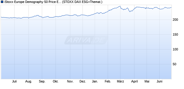 iStoxx Europe Demography 50 Price EUR Index Chart