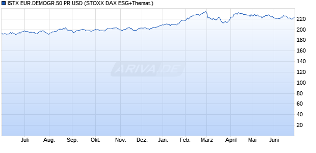 ISTX EUR.DEMOGR.50 PR USD Chart
