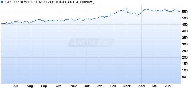 ISTX EUR.DEMOGR.50 NR USD Chart