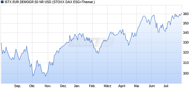 ISTX EUR.DEMOGR.50 NR USD Chart