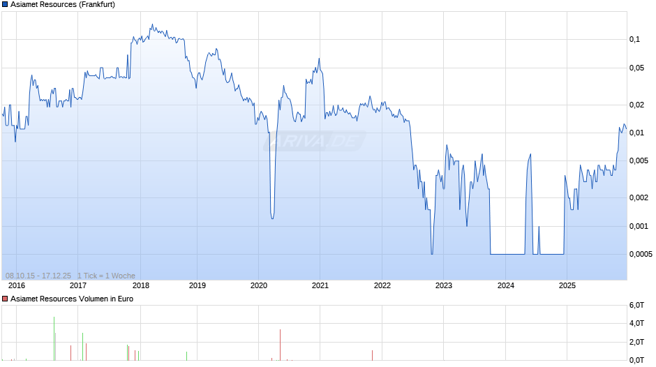 Asiamet Resources Chart
