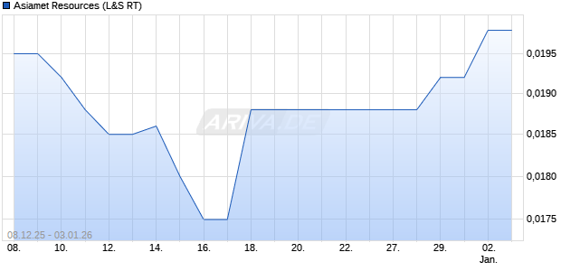 Asiamet Resources Aktie Chart