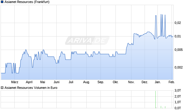 Asiamet Resources Aktie Chart