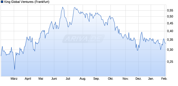 King Global Ventures Aktie Chart