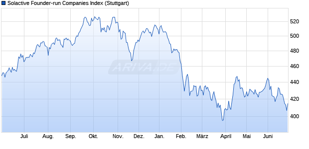 Solactive Founder-run Companies Index Chart