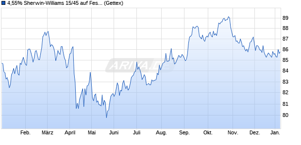 4,55% Sherwin-Williams 15/45 auf Festzins (WKN A1Z4WM, ISIN US824348AS51) Chart