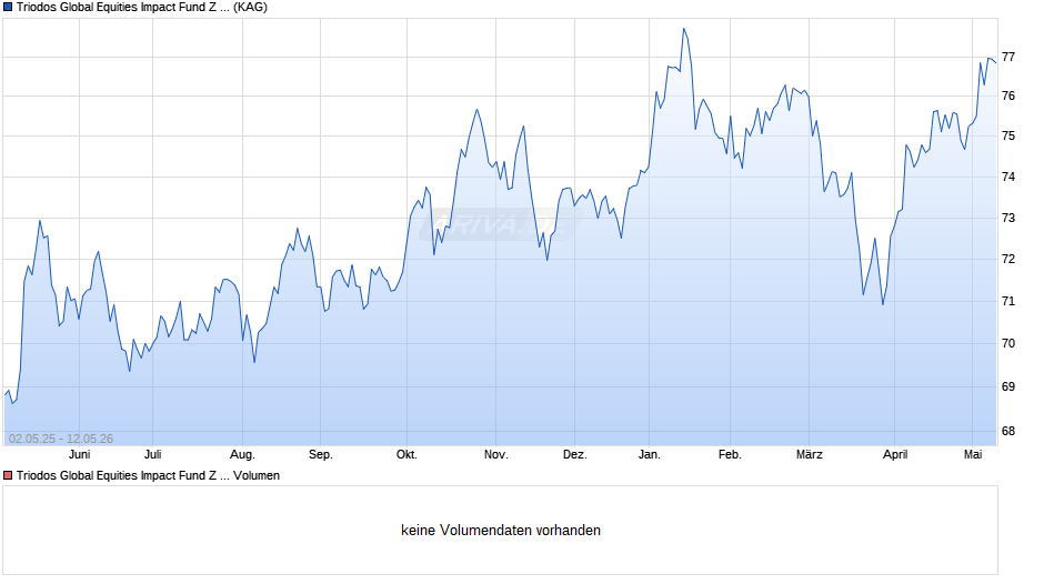 Triodos Global Equities Impact Fund Z thesaurierend Chart