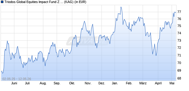 Performance des Triodos Global Equities Impact Fund Z thesaurierend (WKN A14XBB, ISIN LU0785617340)