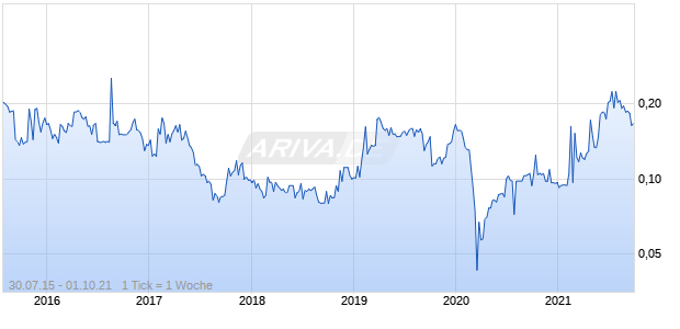 CHINA YUANBANG PR.   HD 2 Chart