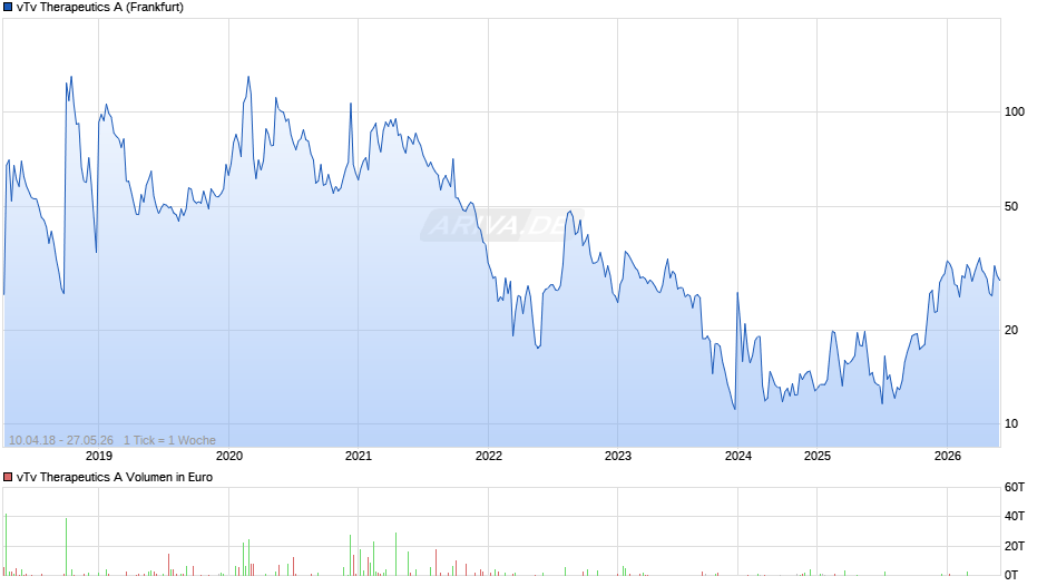 vTv Therapeutics A Chart