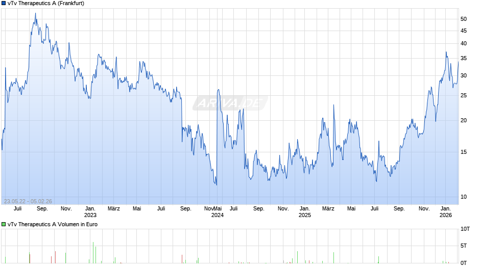 vTv Therapeutics A Chart