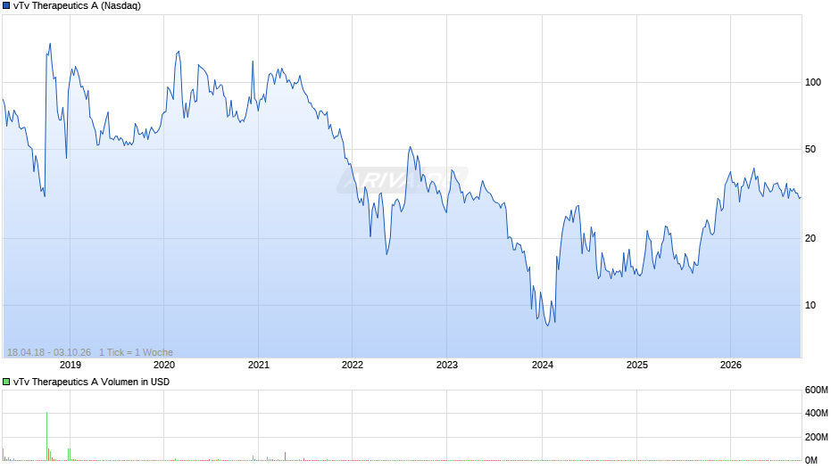 vTv Therapeutics A Chart