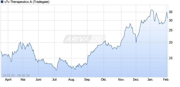 vTv Therapeutics A Aktie Chart