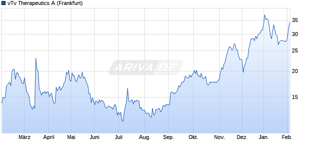 vTv Therapeutics A Aktie Chart