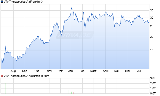 vTv Therapeutics A Aktie Chart
