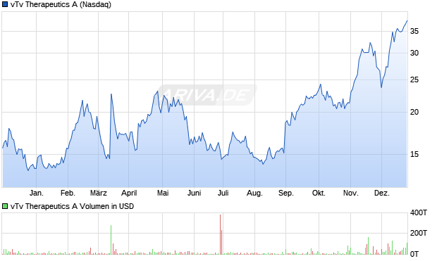 vTv Therapeutics A Aktie Chart