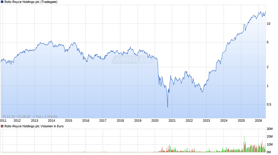 Rolls-Royce Holdings Chart
