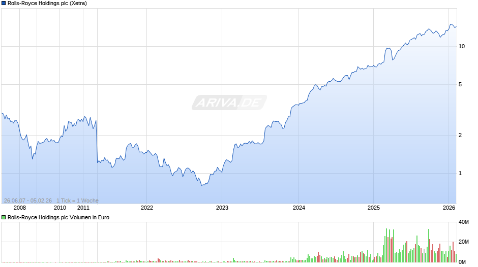 Rolls-Royce Holdings Chart
