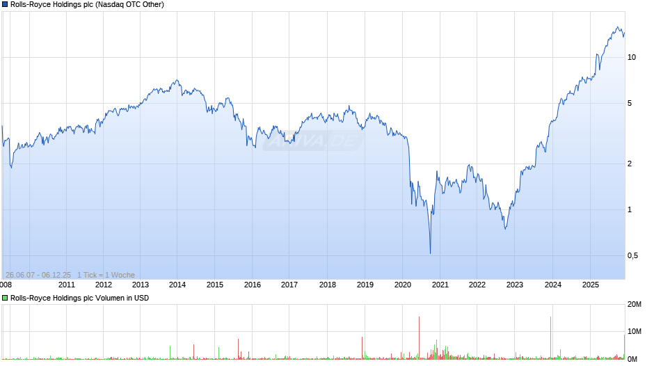 Rolls-Royce Holdings Chart