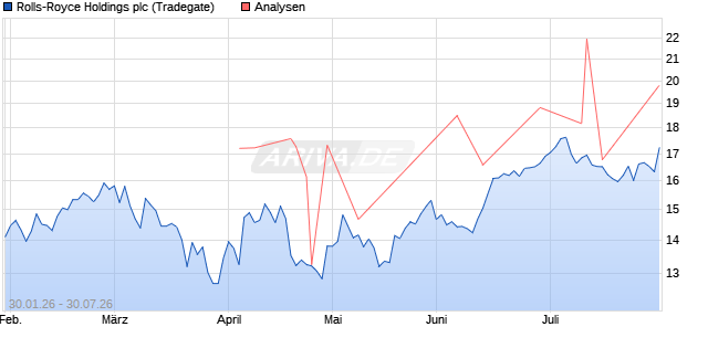Rolls-Royce Holdings Aktie