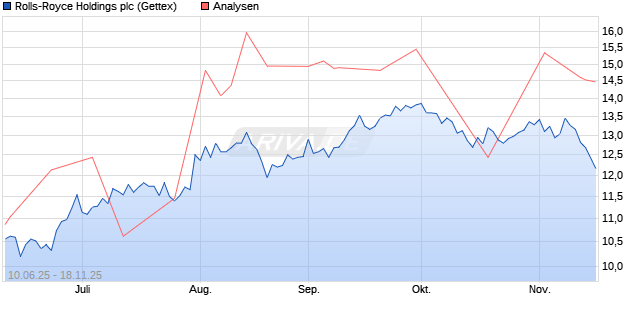 Rolls-Royce Holdings plc Aktie