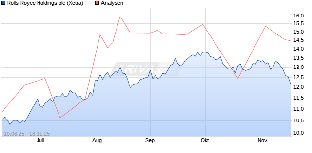 Rolls-Royce Holdings plc Aktie