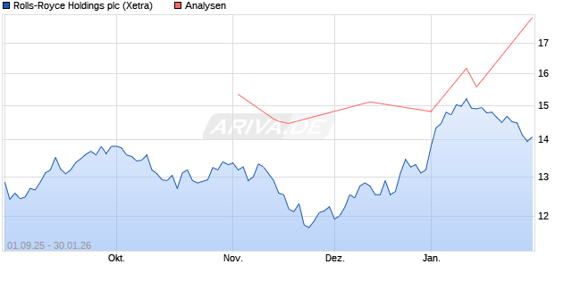 Rolls-Royce Holdings plc Aktie