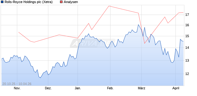 Rolls-Royce Holdings Aktie