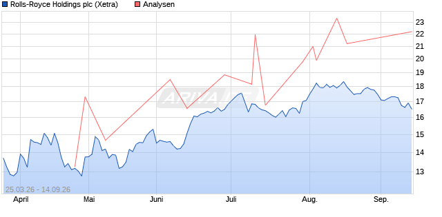 Rolls-Royce Holdings Aktie