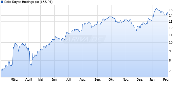 Rolls-Royce Holdings Aktie Chart