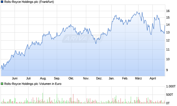 Rolls-Royce Holdings Aktie Chart
