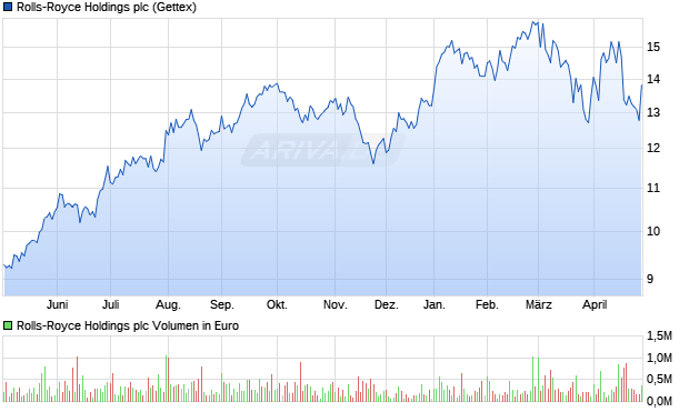 Rolls-Royce Holdings Aktie Chart