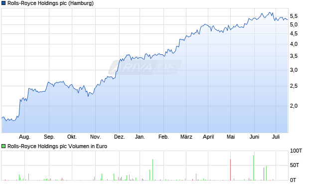 Rolls-Royce Holdings plc Aktie Chart
