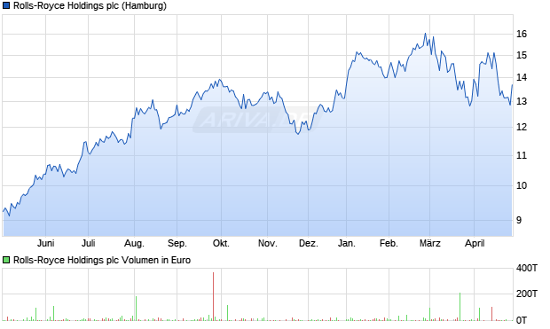 Rolls-Royce Holdings Aktie Chart