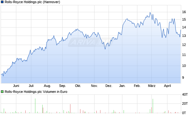 Rolls-Royce Holdings Aktie Chart