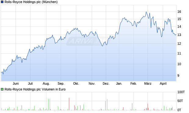 Rolls-Royce Holdings Aktie Chart