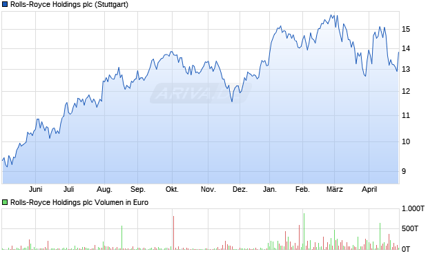 Rolls-Royce Holdings Aktie Chart