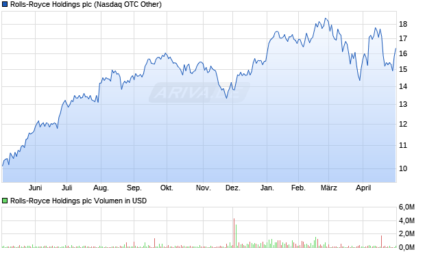 Rolls-Royce Holdings Aktie Chart